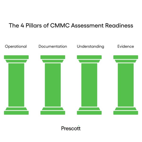 4 Pillars of CMMC Assessment Readiness