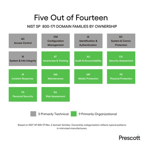 NIST SP 800-171 DOMAIN FAMILIES BY OWNERSHIP