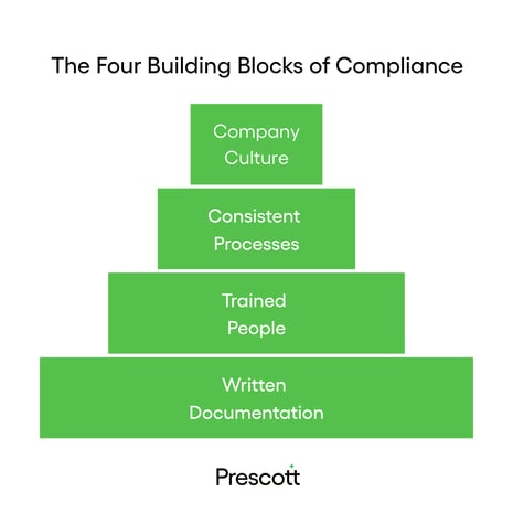 The Four Building Blocks of Compliance