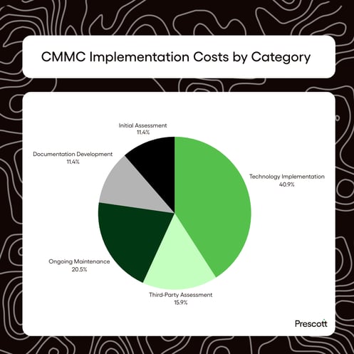 CMMC Implementation Costs by Category
