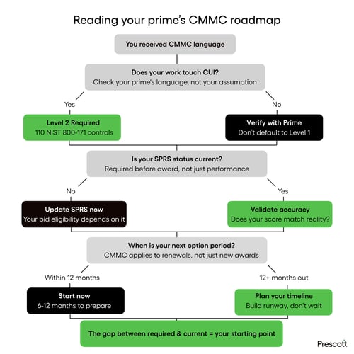 Decision-path flowchart showing how subcontractors can navigate CMMC Level 2 requirements from prime contractors