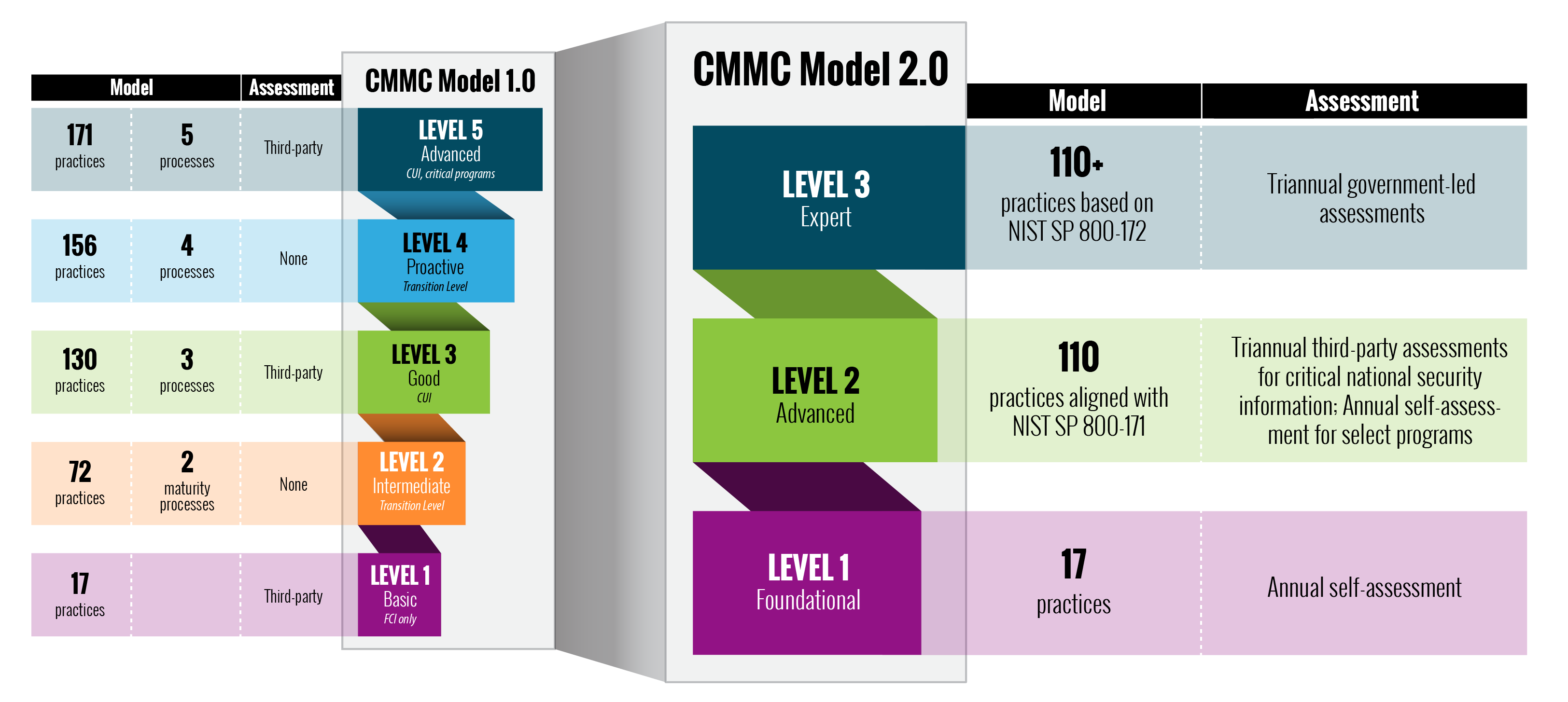 cmmc model 2.0